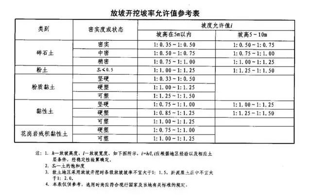 开平基坑支护放坡开挖主意事项